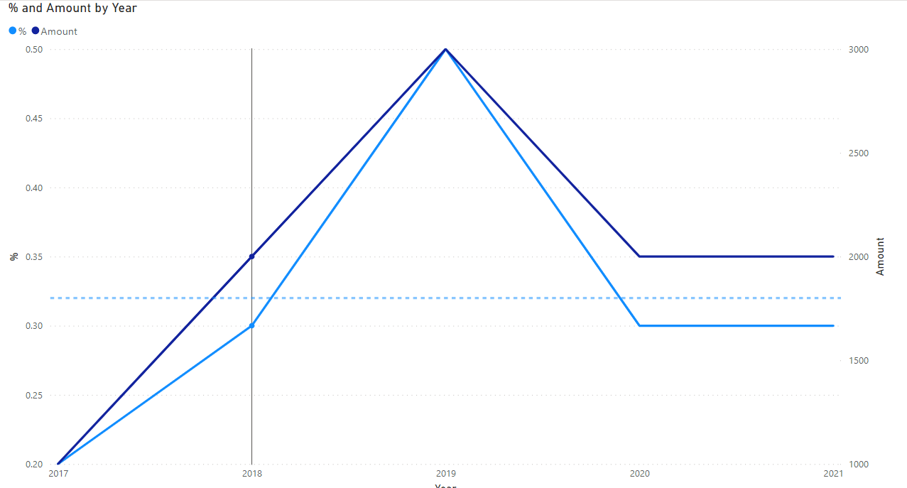 BUG? Average line in Line Chart - Microsoft Fabric Community