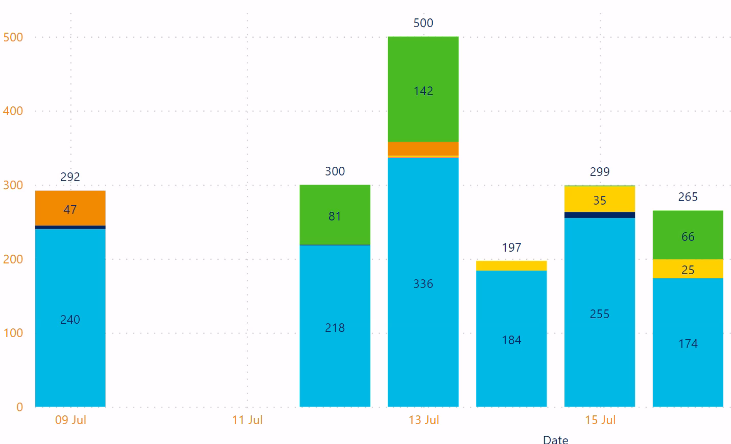 Solved: Only show days with values in a chart - Microsoft Fabric Community