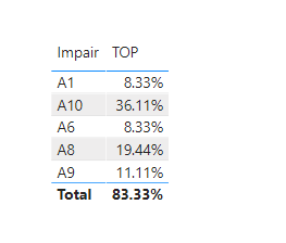 Solved: Matrix showing top 5 values is showing percentage ...