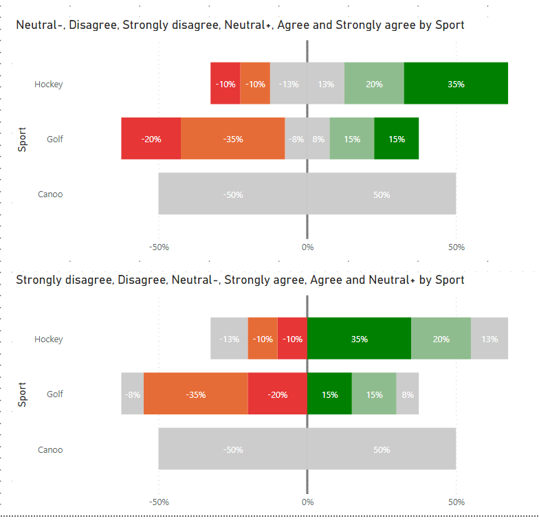 Divergent stacked bar chart