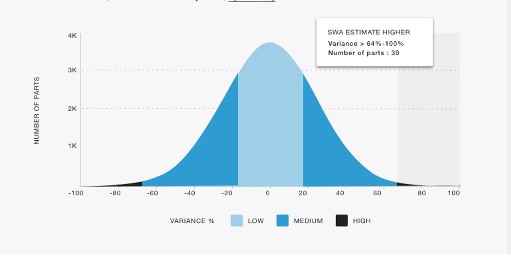 Solved: How To create Distribution Chart(Bell chart) in Po 