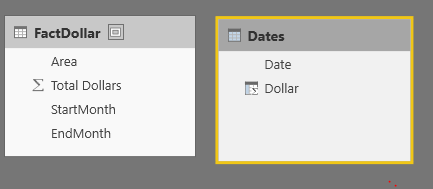 Data Model. Date column in Dates table is created by the Calendar Auto Dax Function. and Dollar is is the cumulative sum function in the post link