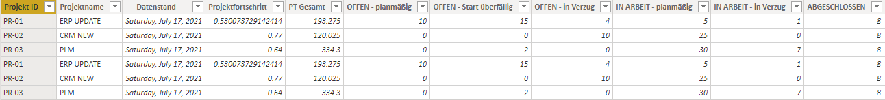 Solved: Distinct and Sum multiple columns - Microsoft Fabric Community