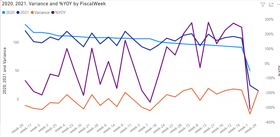 How to calculate variance ? - Microsoft Fabric Community