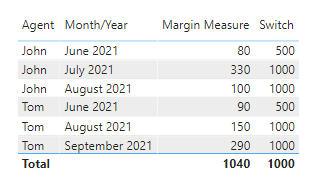 Solved: Total value of Switch(True() measure in Table Visu ...