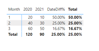 Solved: Need Date Diff % in the Matrix table - Microsoft Fabric Community
