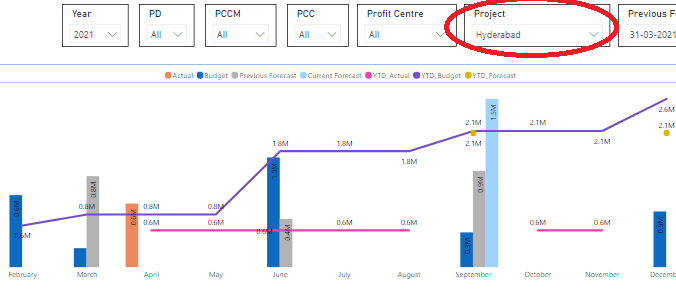 Solved: Data points of line chart are not connected - Microsoft Fabric ...