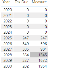 Cumulative sum by year not working for measure - Microsoft Fabric Community
