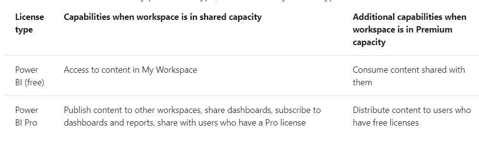 Solved: Sharing a Dashboard with staff - Microsoft Fabric Community