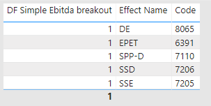 Solved: Inconsistent measure results - Microsoft Fabric Community