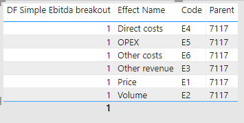 Solved: Inconsistent measure results - Microsoft Fabric Community