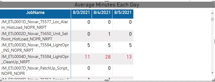 Solved: Decrease/Increase between last 2 days of a visual - Microsoft ...