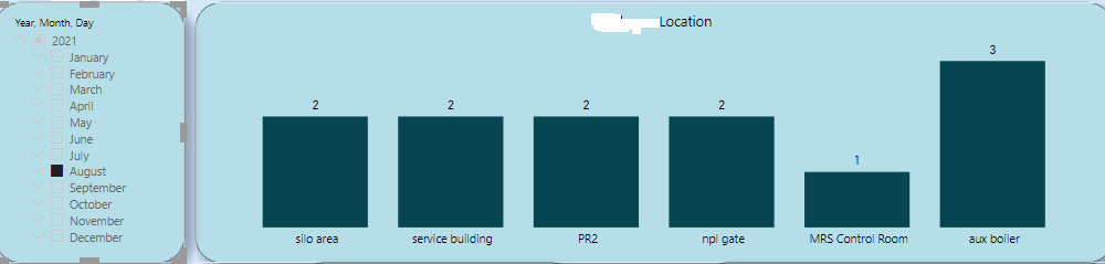 Solved: How to show data with no values in a column chart - Microsoft ...