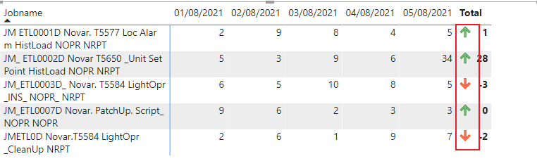 Solved: Decrease/Increase between last 2 days of a visual - Microsoft ...