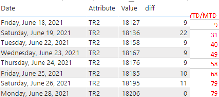 Calculate YTD based on measure - Microsoft Fabric Community