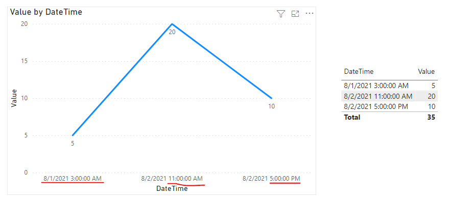Solved: Line Chart Day wise count - Microsoft Fabric Community