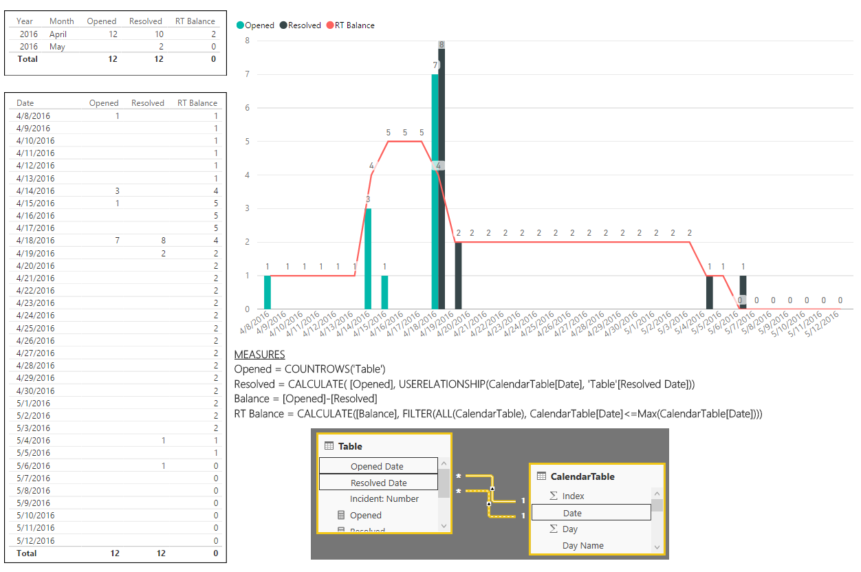 Solved: Cumulative backlog to date - Page 2 - Microsoft Fabric Community