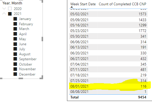 Solved: Data showing differently on a table visual compare ...