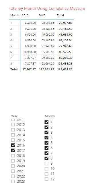 Current output. Column and Row are Month and Date from the dDateTable