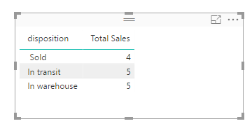 Counting unique data based on twi columns - Microsoft Fabric Community