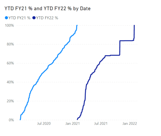 YTD Linear Chart - Microsoft Fabric Community