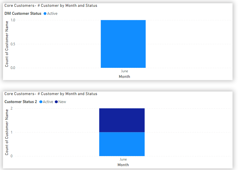 Help change information in graph - Microsoft Fabric Community
