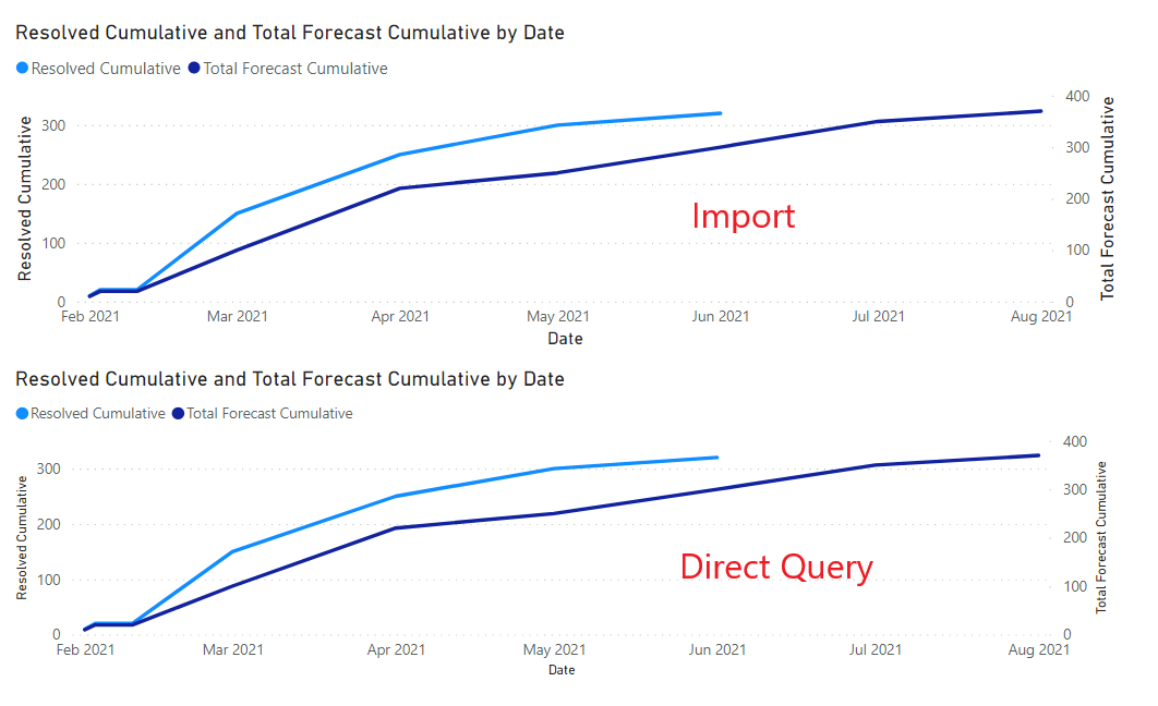 Solved: Problem with line chart - Microsoft Fabric Community