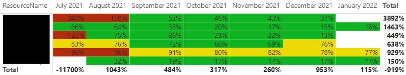Solved: Percentage Subtotals on Matrix Incorrect - Microsoft Fabric ...