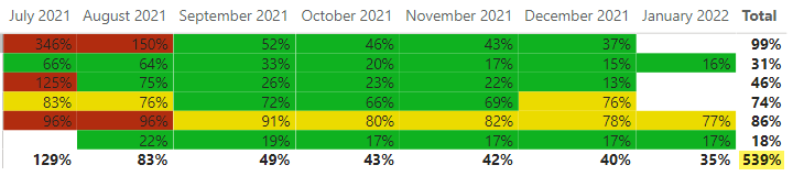 Solved: Percentage Subtotals on Matrix Incorrect - Microsoft Fabric ...
