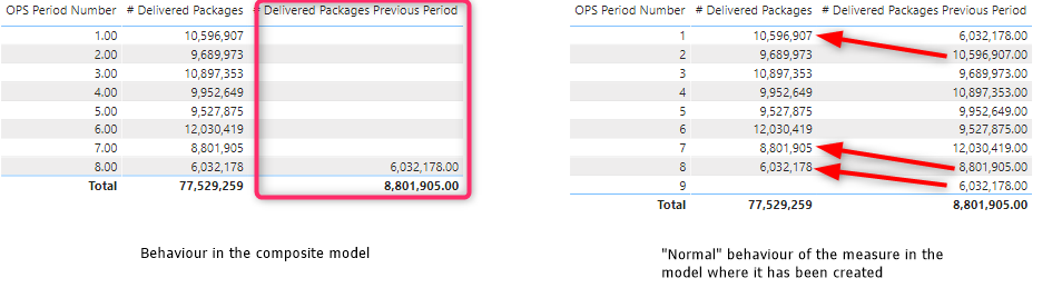 Previous Period Calculation and Composite Model - Microsoft Fabric ...