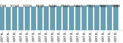 Dec at Day level