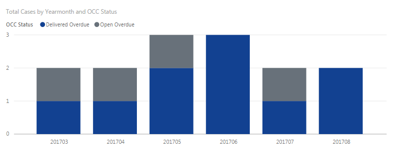 Bar chart not showing empty values - Microsoft Fabric Community