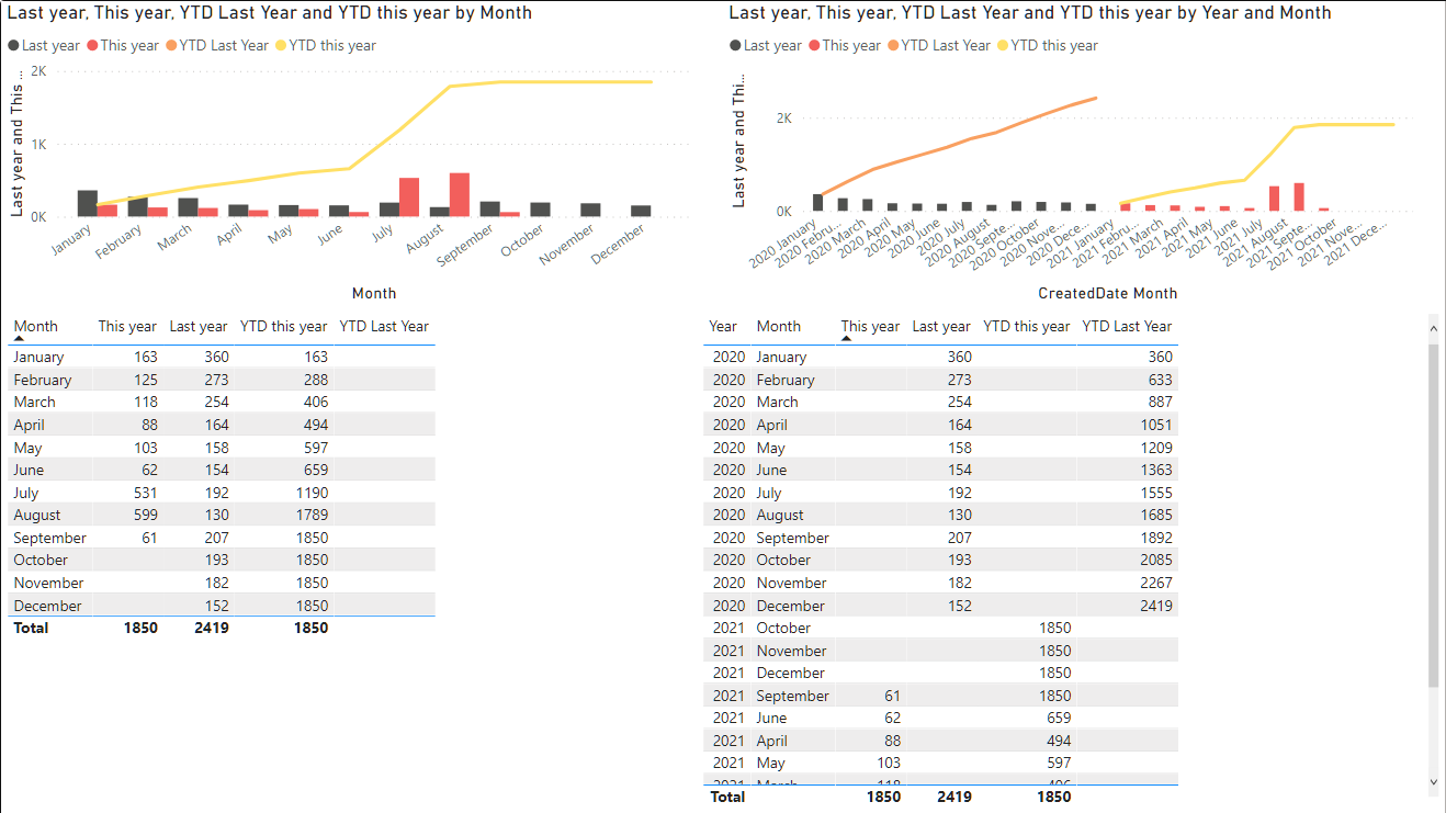 Solved: How do I get two YTD lines on a single year plot? - Microsoft ...