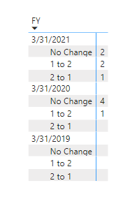 Solved: To show the movement between Levels for the chosen ...