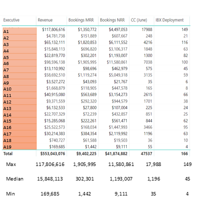 Max, Median and Min - Microsoft Fabric Community