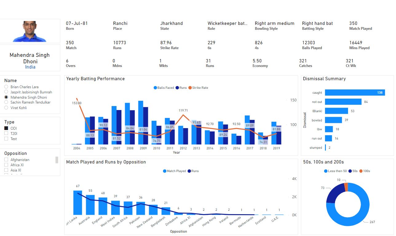 Cricketers Performance Analysis - Microsoft Fabric Community