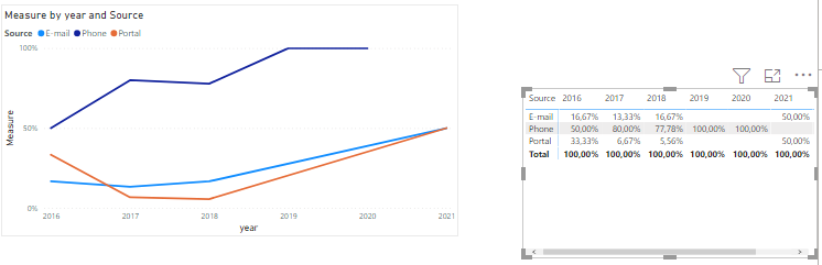 Solved: Line Graph with data as percentage of year by cate ...