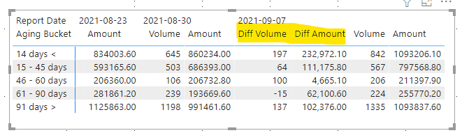 Solved: Difference between two columns in matrix table - Microsoft ...