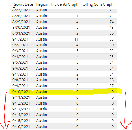 Solved: Daily Rolling Sum Not Continuing After Blank Dates - Microsoft ...