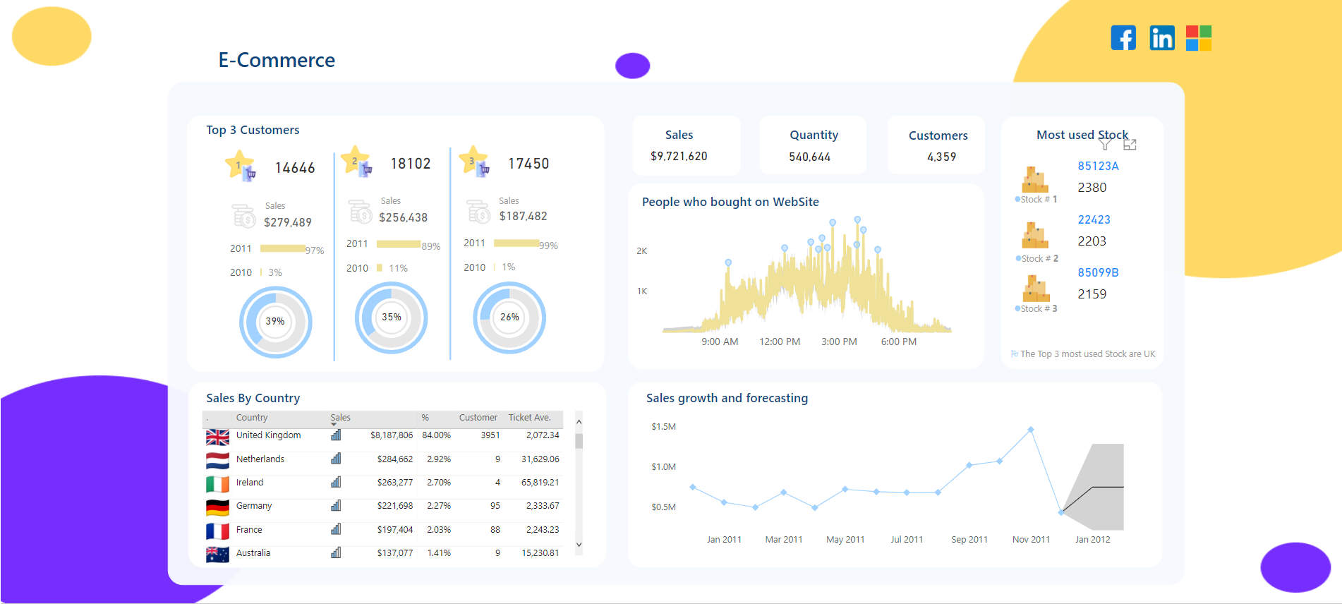 Ecommerce Dashboard - Microsoft Fabric Community