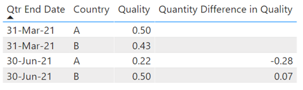 Solved: How to calculate difference in value from 2 rows t ...