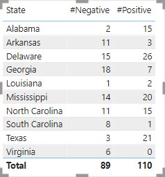 State Pos Neg Totals.png