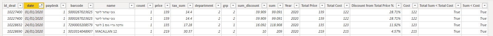 Solved: Table in Visual do not show all records - Microsoft Fabric ...