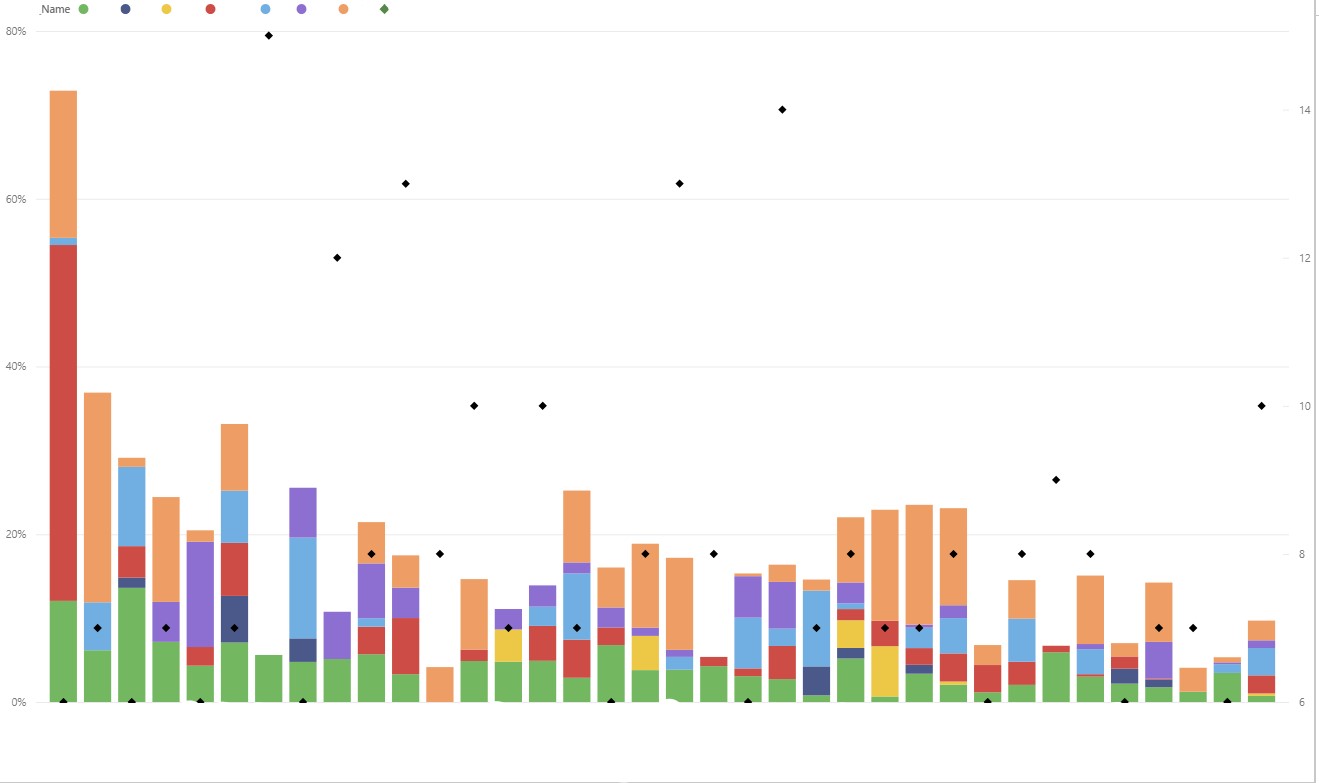 Stacked Column Chart Sorting Issues - Microsoft Fabric Community
