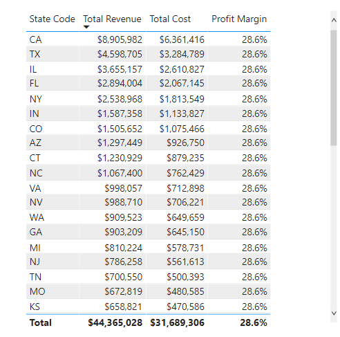 Profit Margin calc - Microsoft Fabric Community