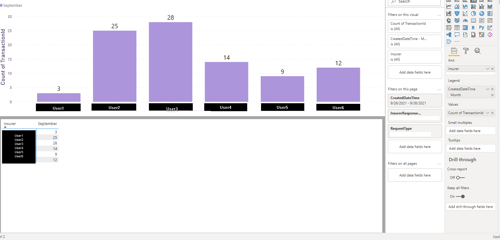 Include count = 0 in a bar chart - Microsoft Fabric Community