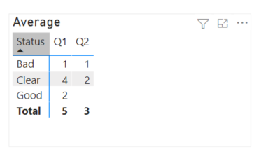 Solved: Average measure not working - Microsoft Fabric Community