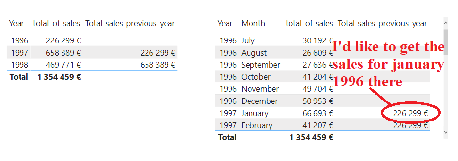 Solved: Problem with previousYear function - Microsoft Fabric Community