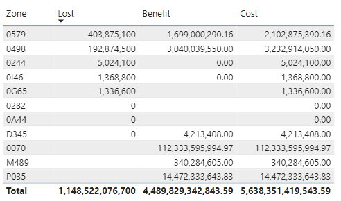 Solved: Sort a table by multi measures - Microsoft Fabric Community