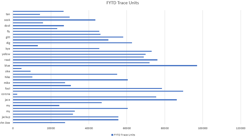 Bar charts based on customer purchasing patterns - Microsoft Fabric ...